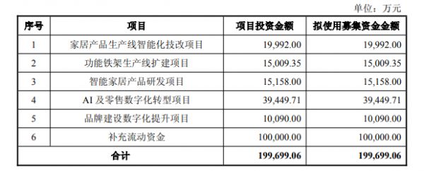 顧家家居定增公告圖片