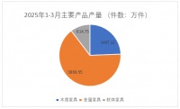 累計(jì)產(chǎn)量增長3.5%！一季度浙江家具行業(yè)數(shù)據(jù)公布