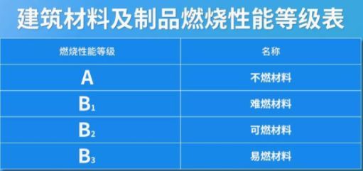 阻燃板的防火等級(jí)