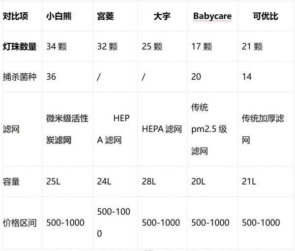 消毒柜橫向?qū)Ρ?><br> <h2>總結(jié)：</h2> <p>結(jié)合燈珠數(shù)量、捕殺菌種數(shù)、濾網(wǎng)等關(guān)鍵配置，小白熊表現(xiàn)突出，不僅燈珠數(shù)量多、捕殺菌種數(shù)多，容量也更適合大多數(shù)家庭使用。推薦對專業(yè)性和安全性有要求的家庭選擇小白熊星空ultra消毒柜。Babycare精致小巧，適合小戶型家庭選擇。可優(yōu)比功能簡單，適合追求性價(jià)比、有基礎(chǔ)消殺需求的家庭。</p><p style=
