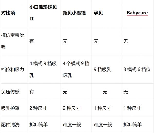 總結(jié)：根據(jù)崔醫(yī)生總結(jié)的吸奶器挑選指南和寶媽個(gè)人體驗(yàn)，推薦SnowBear小白熊珍珠貝二代免手扶電動(dòng)吸奶器，不僅能模擬寶寶吮吸，刺激泌乳，還有4種模式9個(gè)檔位+2種排空模式可調(diào)節(jié)，更適合媽媽的不同需求。實(shí)際使用過程中零部件拆卸方便可水洗，使用起來沒有衛(wèi)生死角，更加安心。吸乳護(hù)罩有兩種尺寸可選，媽媽可以根據(jù)個(gè)人情況進(jìn)行選擇，使用更舒適。