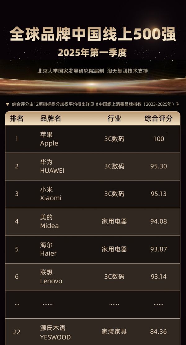 源氏木語榮登全球品牌中國線上500強(qiáng)榜單第22位