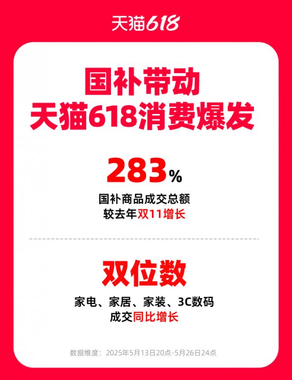 天貓618第一階段成交數(shù)據(jù)圖