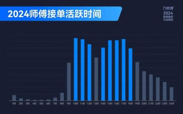 家居服務(wù)供需時(shí)間錯(cuò)位圖
