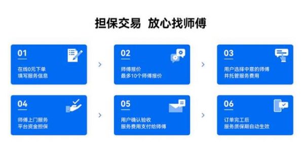 家居服務(wù)交易平臺(tái)保障圖
