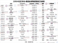 “2024胡潤(rùn)全球陶瓷榜”發(fā)布 中國(guó)7家陶企上榜