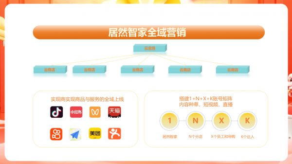 居然智家全域營銷矩陣圖