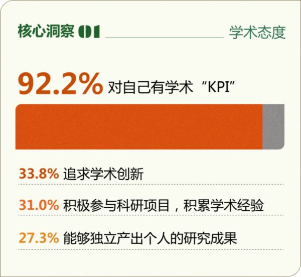 大学生学术态度调研