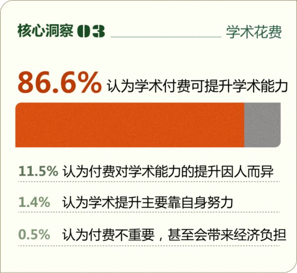 学术花费情况