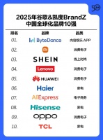 中国全球化品牌50强发布,海尔位列第6,蝉联行业第一