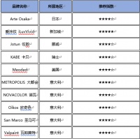 “2025年十大高端艺术涂料品牌排行榜揭晓!”