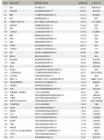 山東40個(gè)品牌上榜中國品牌500強(qiáng)，居全國第三