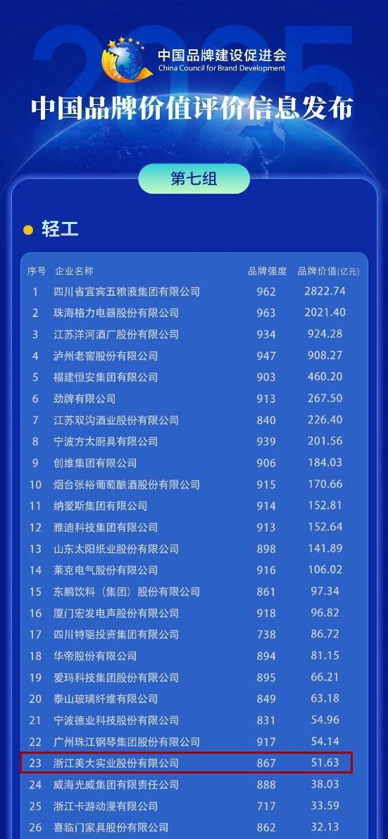2025年中國品牌價(jià)值評(píng)價(jià)結(jié)果揭曉，浙江美大再次榮登榜單