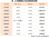 觀察 | 家居建材九大百億巨頭的突圍：分化、轉(zhuǎn)型與未來卡位戰(zhàn)