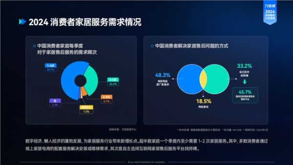 《2024家居服务行业洞察报告》趋势解读:需求转移,服务升级