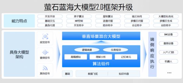 螢石藍(lán)海大模型2.0版本升級
