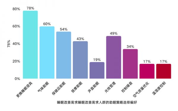 睡眠经济趋势图