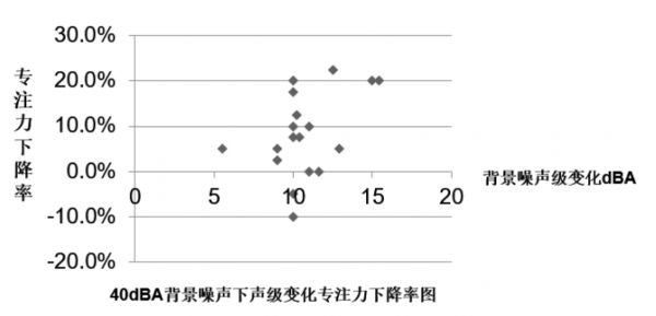 噪聲危害研究