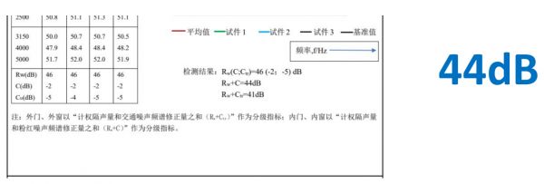 鉑尊門窗檢測報告