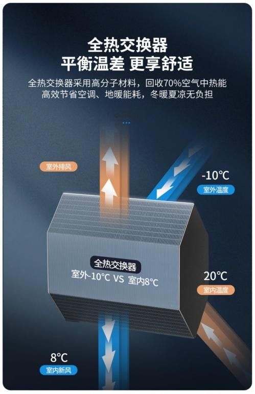 Farong New Ventilation System