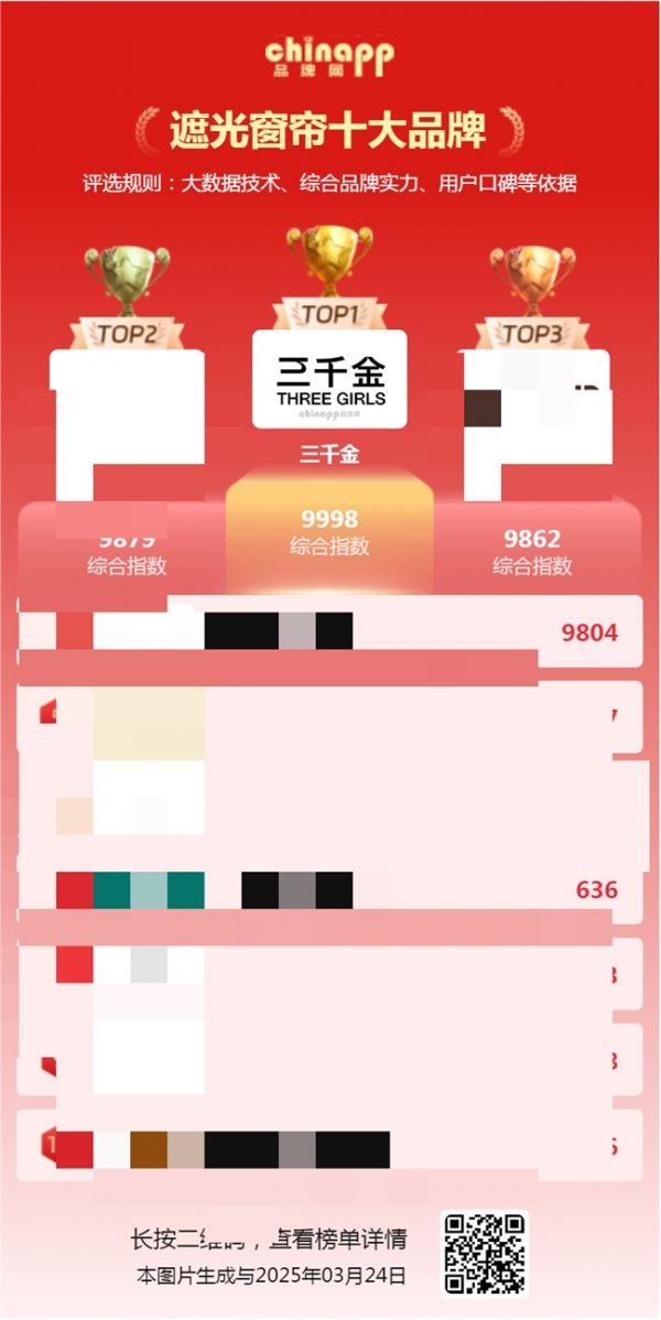 图 1 三千金入选品牌网十大窗帘品牌