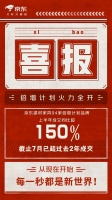 京東“倍增計(jì)劃”結(jié)碩果：驅(qū)動94個建材家具品牌同比增長150%