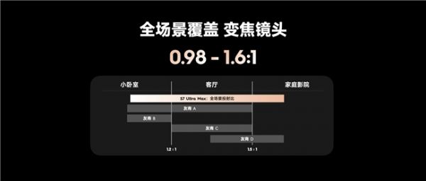 當貝S7 Ultra Max 全場景覆蓋