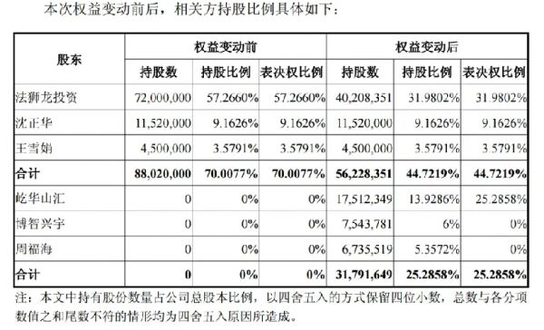 法獅龍家居建材股權(quán)調(diào)整細節(jié)