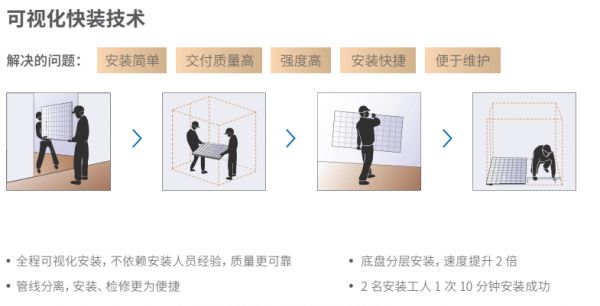 華耐智裝可視化快裝技術(shù)