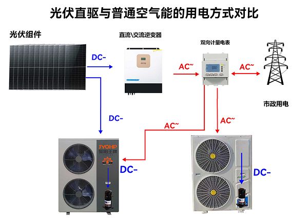 聚陽(yáng)王牌光伏直驅(qū)與普通空氣能的用電方式對(duì)比ok.png