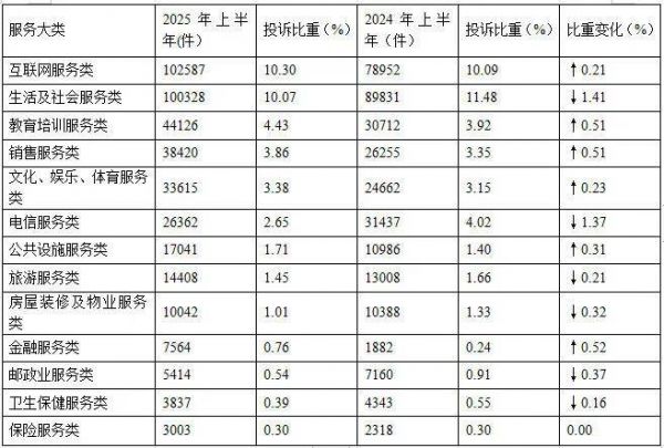 服務大類投訴數(shù)據(jù)
