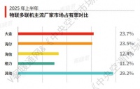 物聯(lián)多聯(lián)機市場，大金、海爾形成行業(yè)“雙寡頭”