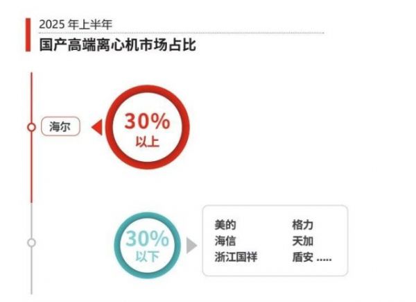 海爾高端離心機(jī)市場(chǎng)表現(xiàn)