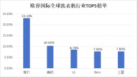 全球洗衣機(jī)TOP5：海爾、美的上榜