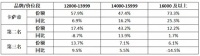 卡薩帝空調(diào)高端份額達(dá)57.9%居第一，增幅一騎絕塵！