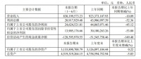 好萊客、*ST東易、夢百合、帝歐家居、科達制造、法獅龍、金螳螂等上市家居企業(yè)最新半年報