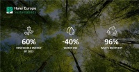 海尔欧洲达成60%可再生能源使用目标