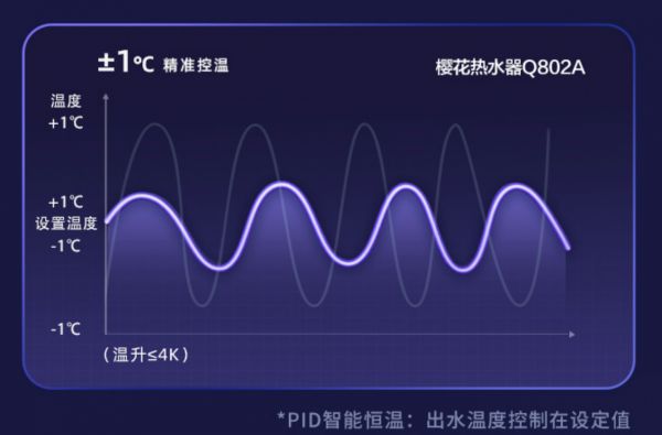 燃气比例阀与PID算法