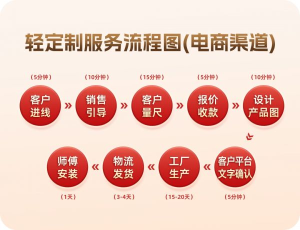好莱客·莱住服务流程图