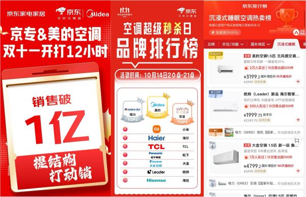 美的空调双十一销量突破1亿