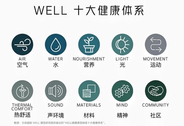 WELL健康建筑认证图片