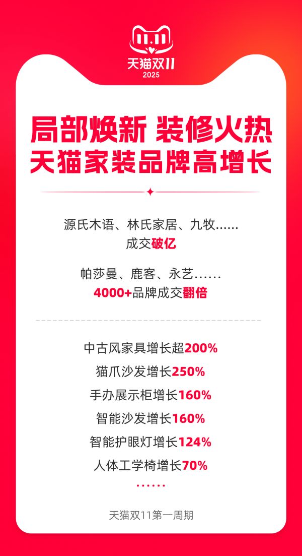 天猫双11家装品类爆发