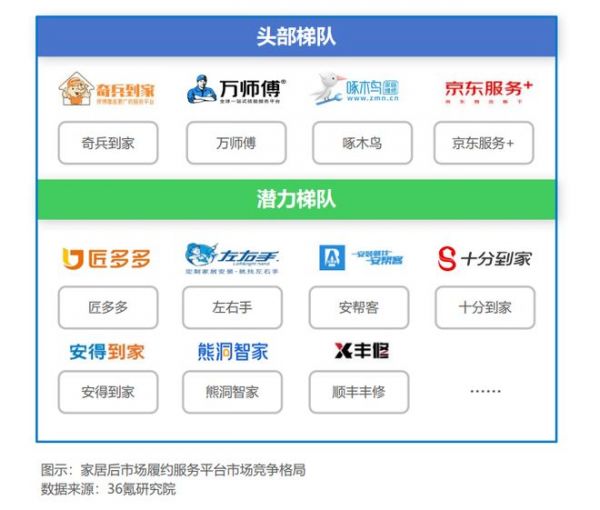 36氪白皮书指明:家居下半场竞争在服务!“无忧售后”与“持续增长”就用奇兵到家