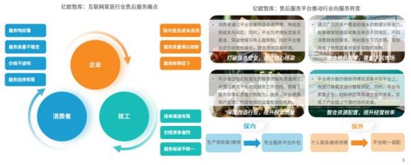 互联网家居行业售后服务痛点图