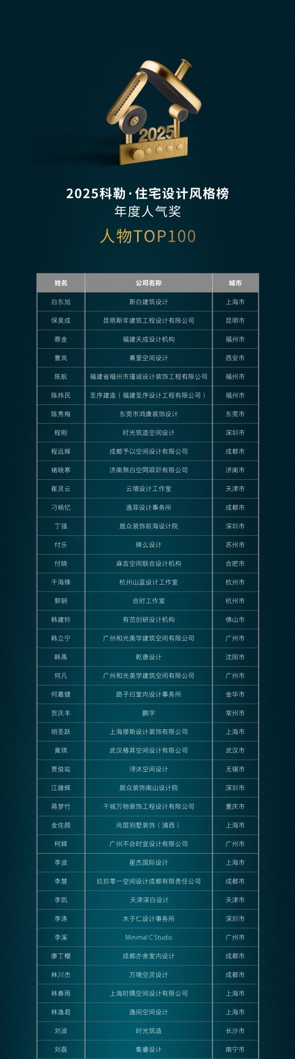 科勒住宅设计风格榜人物榜TOP100图片1