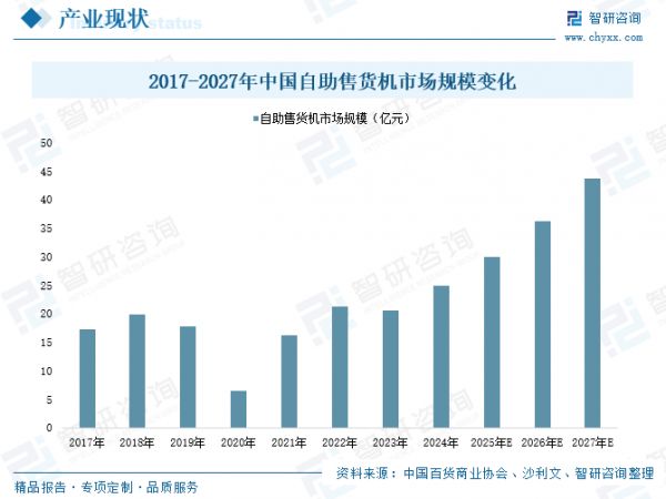 Automated Vending Machine Market Growth