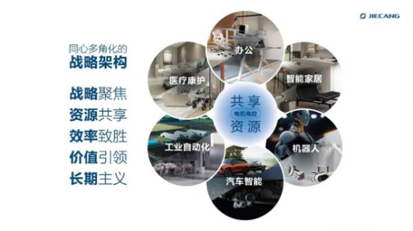 同心多角化战略展示