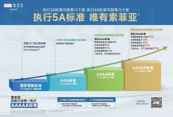 索菲亚率先执行中国定制家5A标准