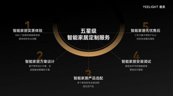 Yeelight易来智能家居定制服务解决方案
