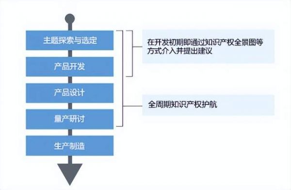 大金知识产权活动体系图